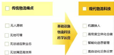 技术驱动下的行业物流变革 物流产品网与技术服务的新融合